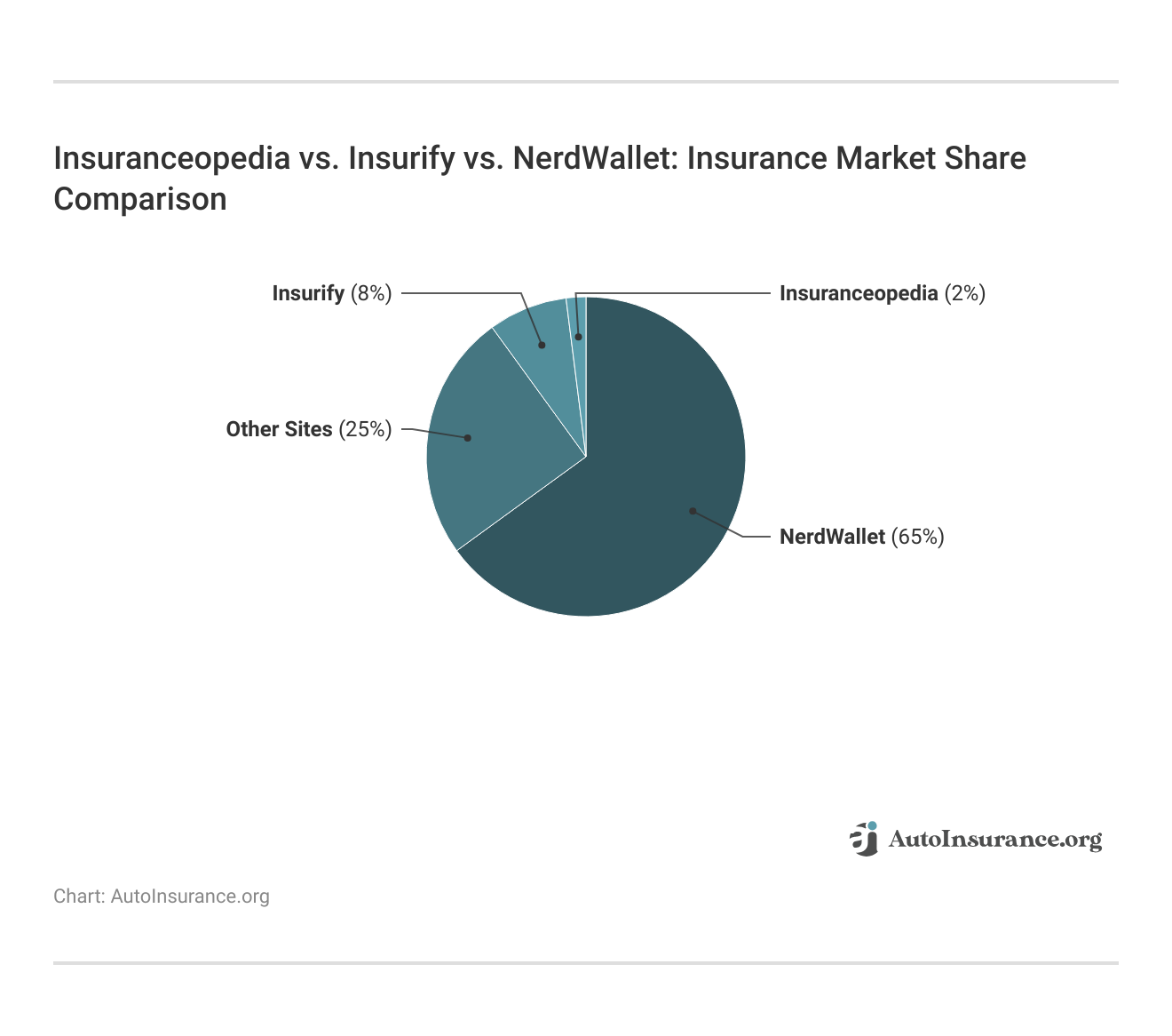 <h3>Insuranceopedia vs. Insurify vs. NerdWallet: Insurance Market Share Comparison</h3>