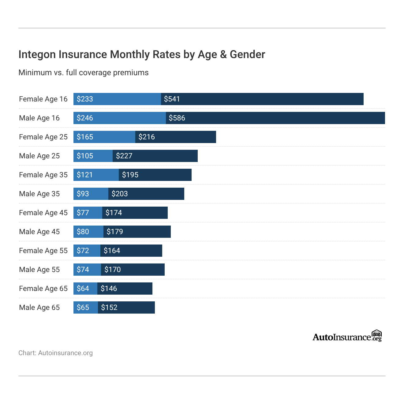 Innagon Insurance Integon Auto Insurance Review (2026) | AutoInsurance.org