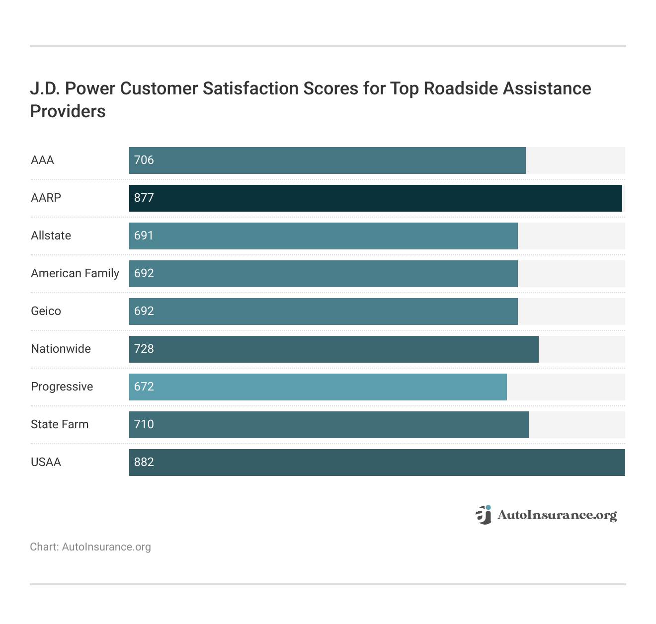 <h3>J.D. Power Customer Satisfaction Scores for Top Roadside Assistance Providers</h3>