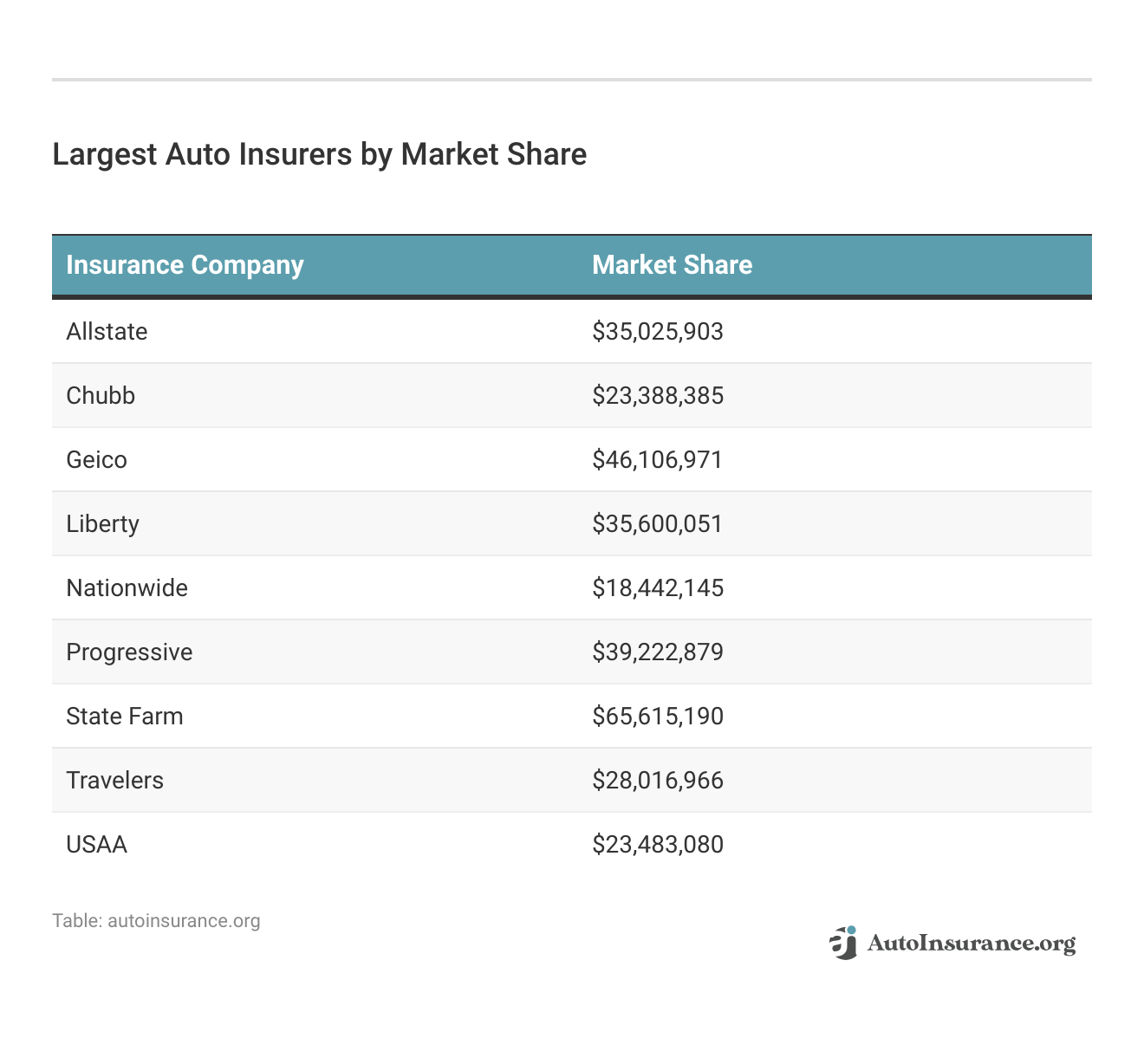 <h3>Largest Auto Insurers by Market Share</h3>