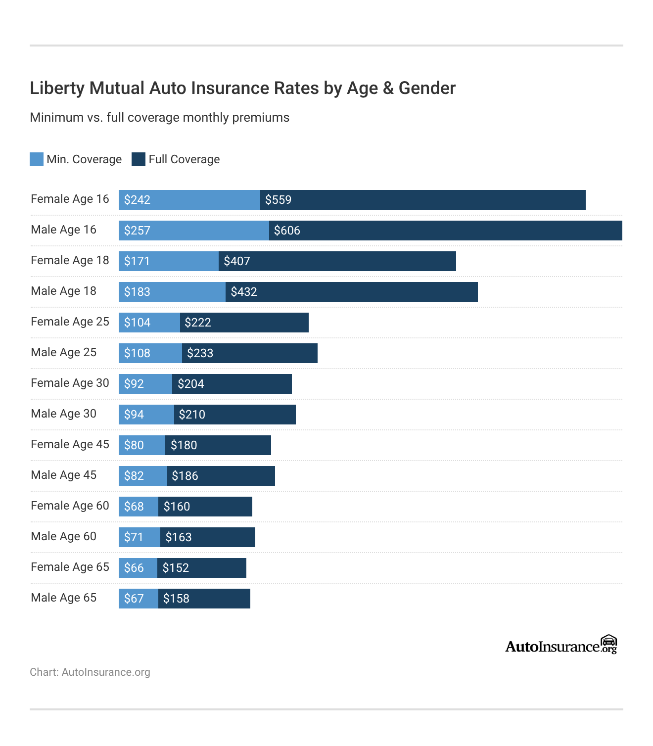 <h3>Liberty Mutual Auto Insurance Rates by Age & Gender</h3> <h3>Liberty Mutual Auto Insurance Rates by Age & Gender</h3>