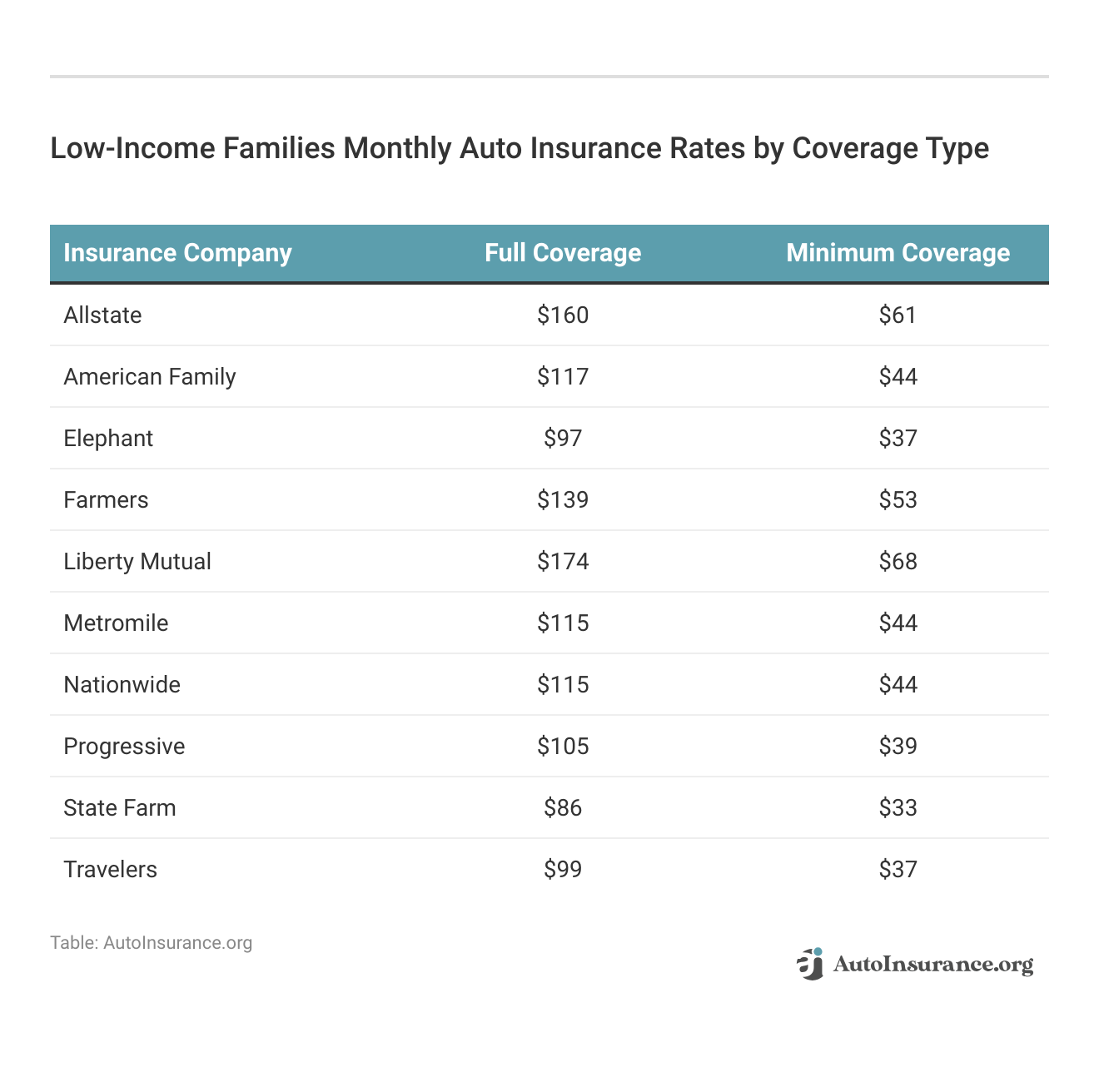 <h3>Low-Income Families Monthly Auto Insurance Rates by Coverage Type</h3>