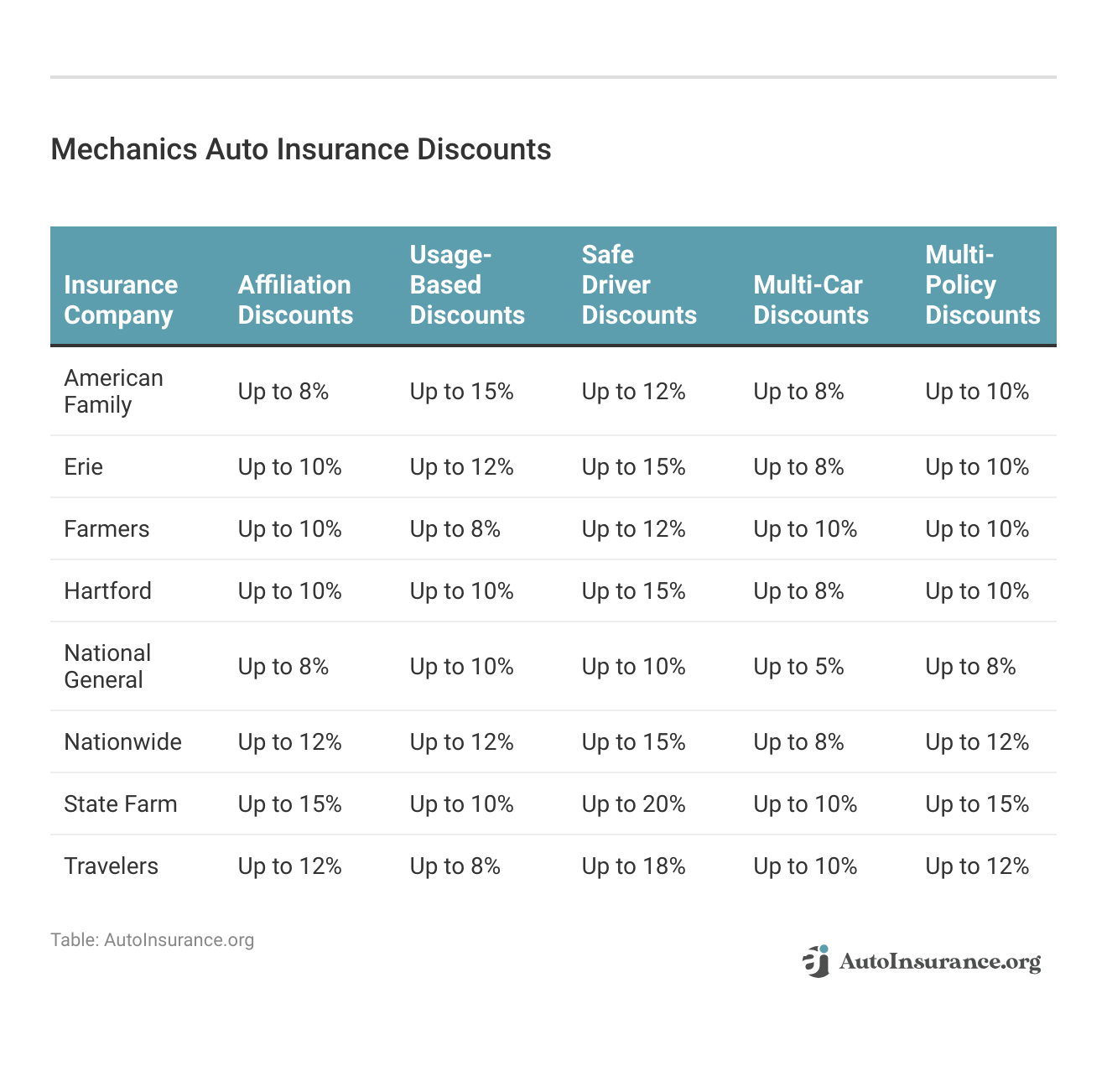 <h3>Mechanics Auto Insurance Discounts</h3>