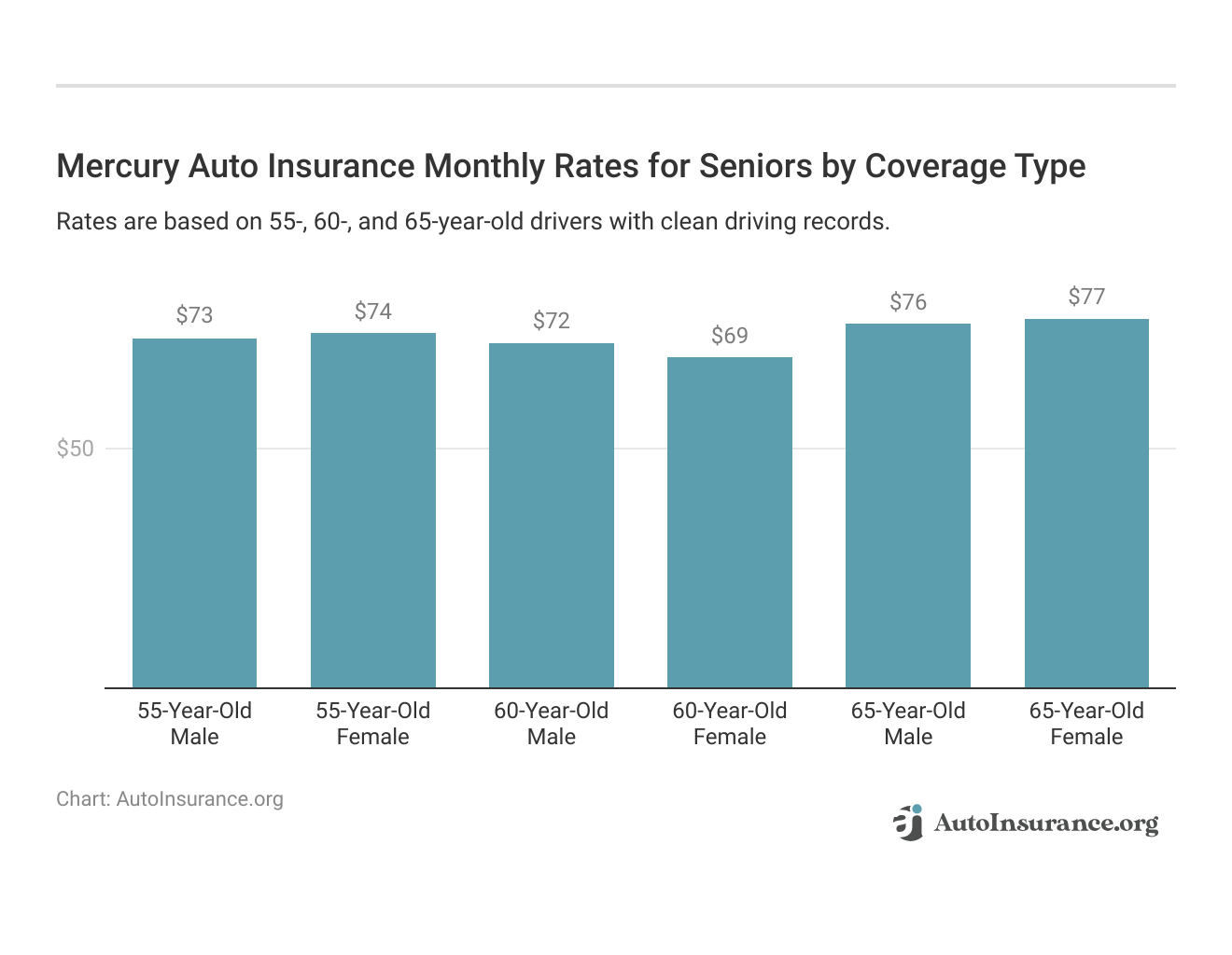 <h3>Mercury Auto Insurance Monthly Rates for Seniors by Coverage Type</h3>