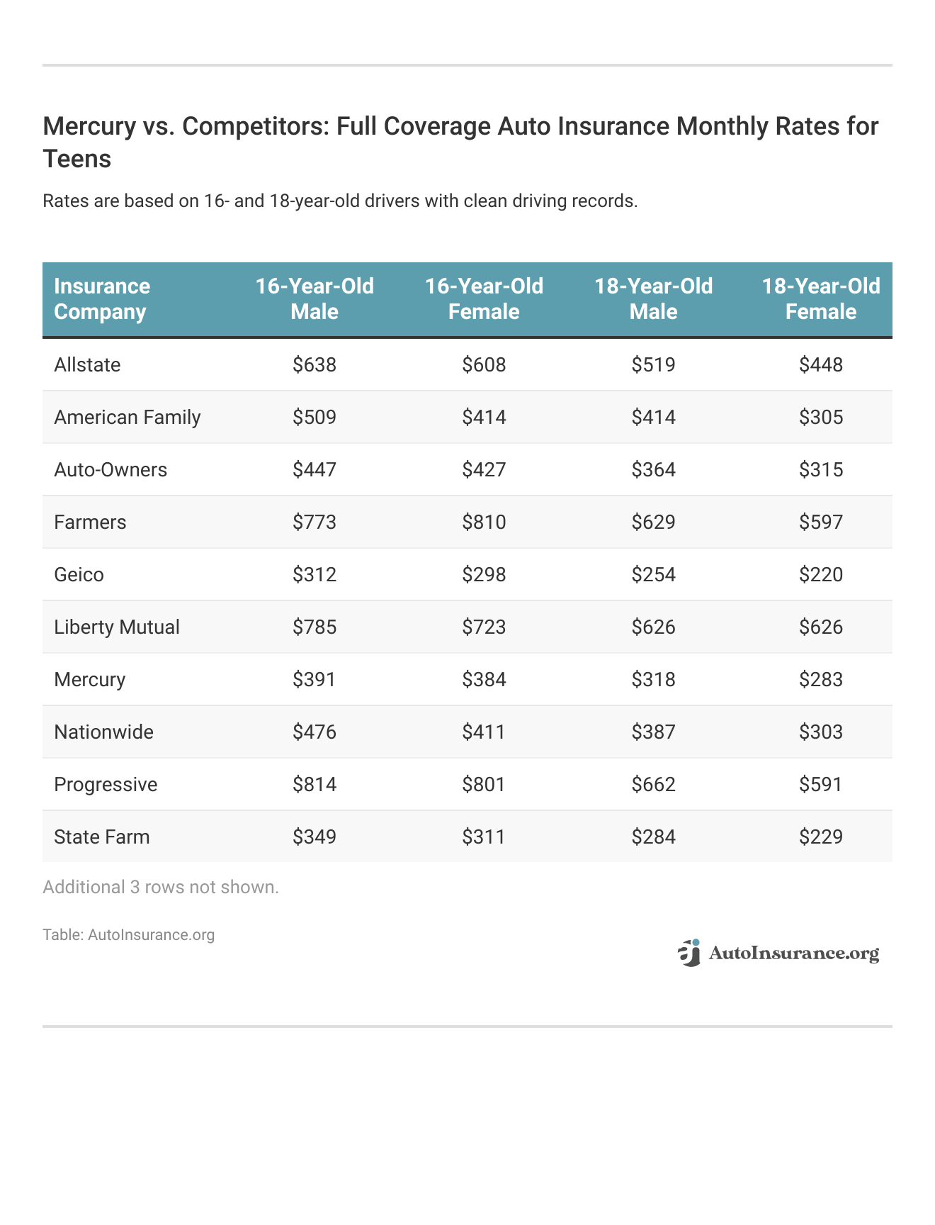 <h3>Mercury vs. Competitors: Full Coverage Auto Insurance Monthly Rates for Teens</h3>