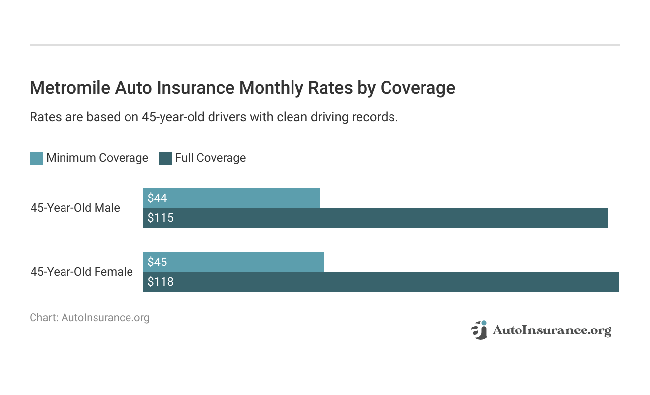 <h3>Metromile Auto Insurance Monthly Rates by Coverage</b>