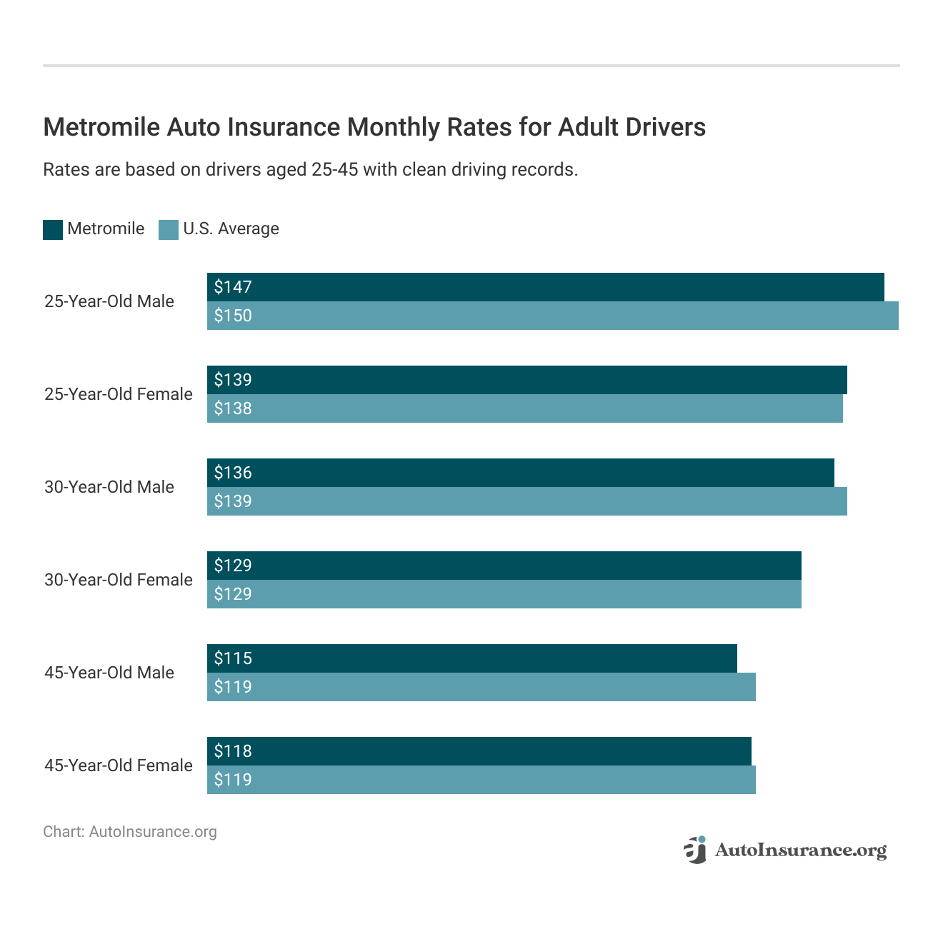 <h3>Metromile Auto Insurance Monthly Rates for Adult Drivers</h3>