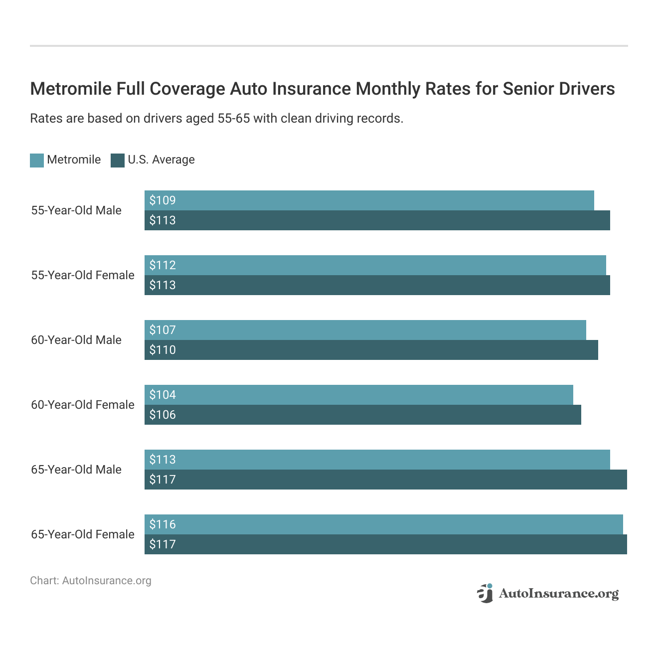 <h3>Metromile Full Coverage Auto Insurance Monthly Rates for Senior Drivers</h3>