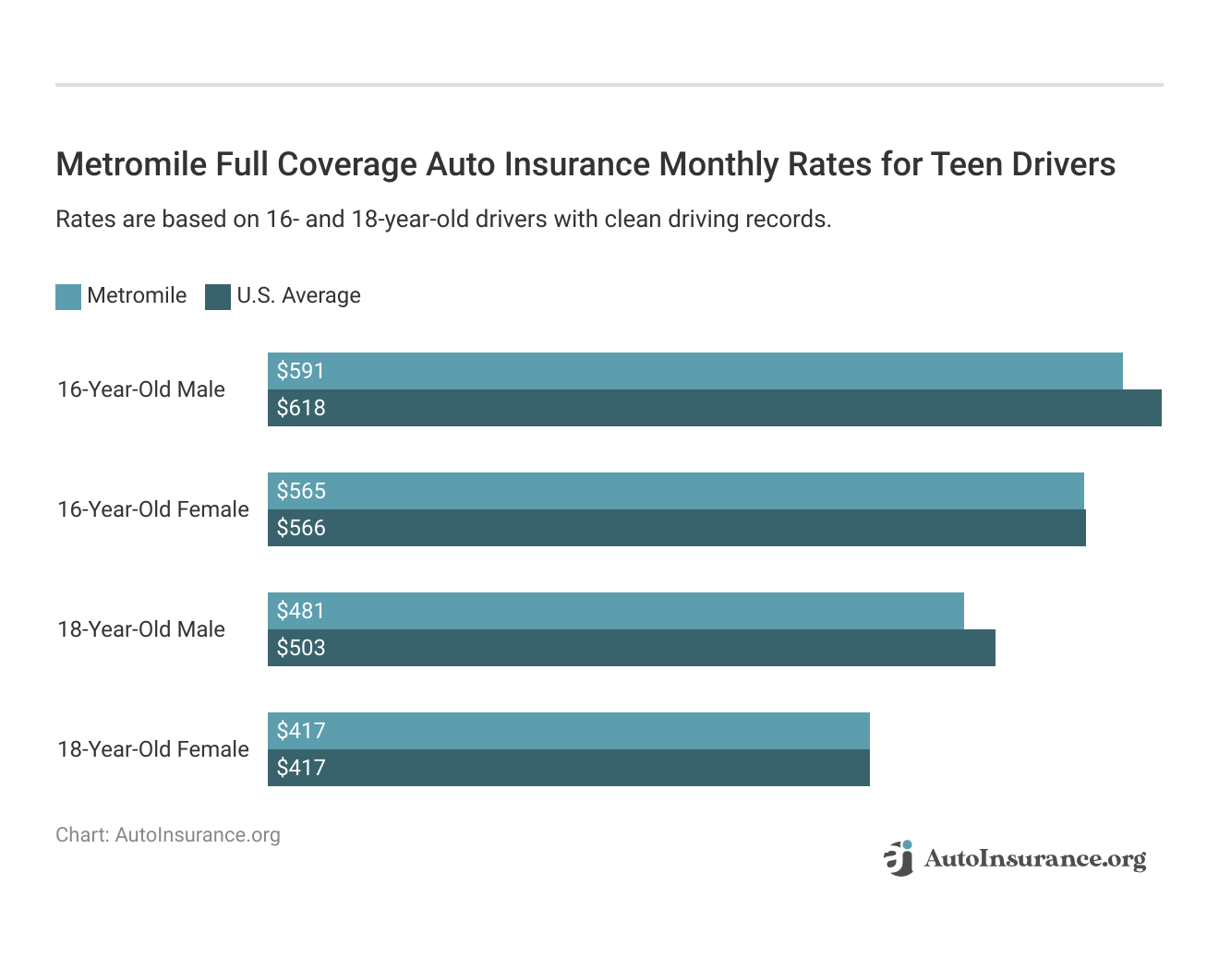 <h3>Metromile Full Coverage Auto Insurance Monthly Rates for Teen Drivers</h3>