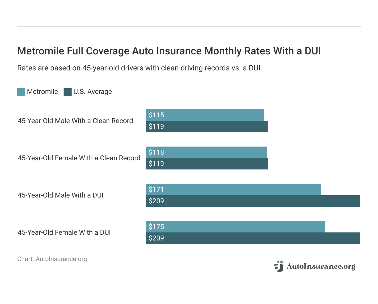 <h3>Metromile Full Coverage Auto Insurance Monthly Rates With a DUI</h3>