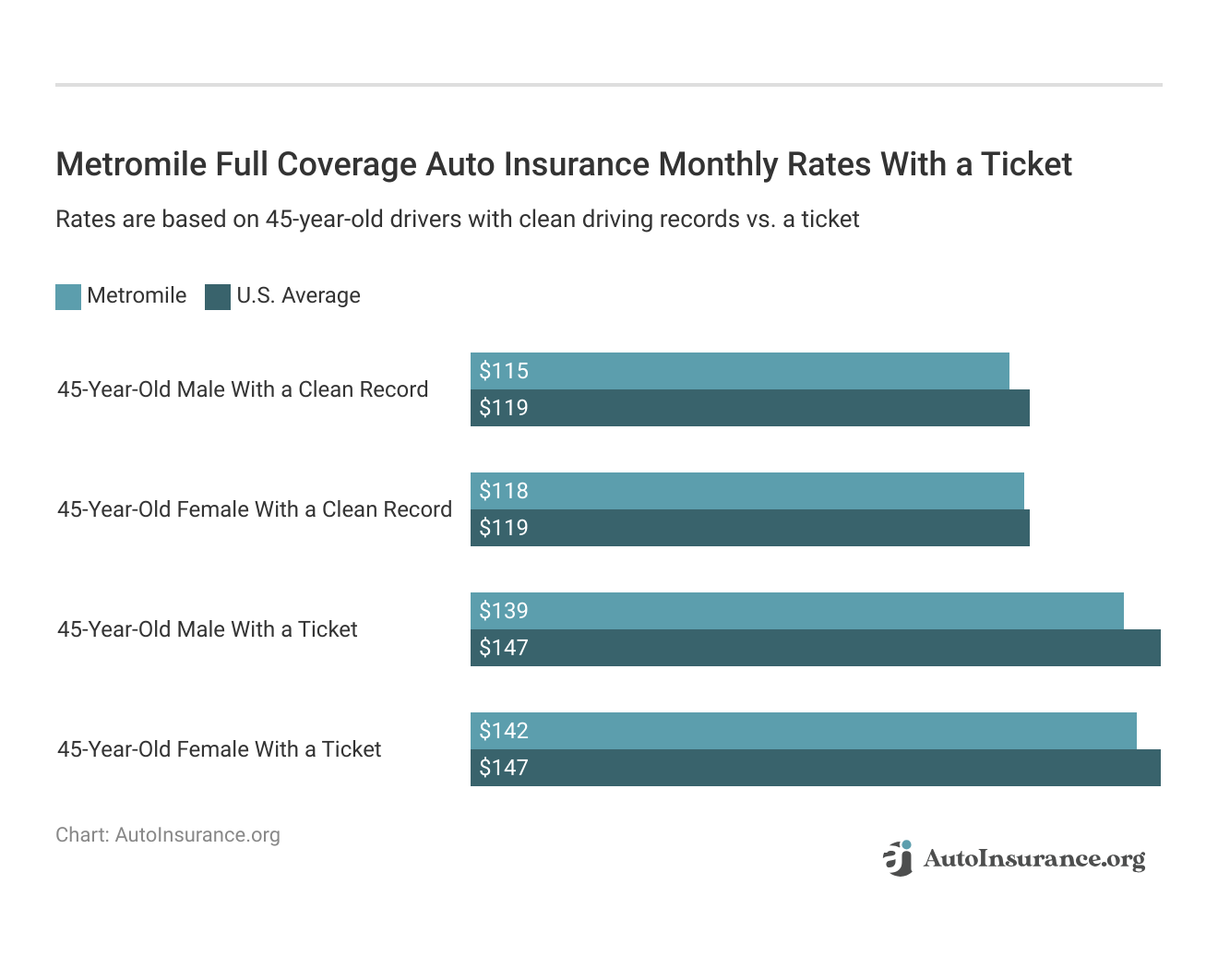 <h3>Metromile Full Coverage Auto Insurance Monthly Rates With a Ticket</h3>