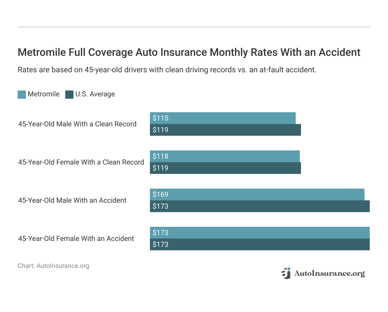 <h3>Metromile Full Coverage Auto Insurance Monthly Rates With an Accident</h3>