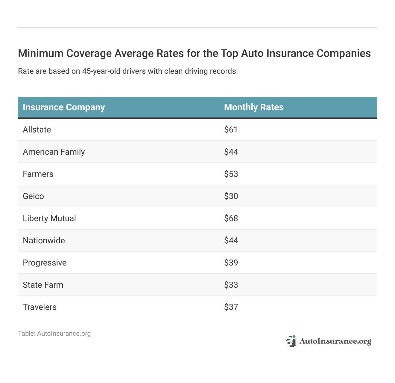 <h3>Minimum Coverage Average Rates for the Top Auto Insurance Companies<h3>