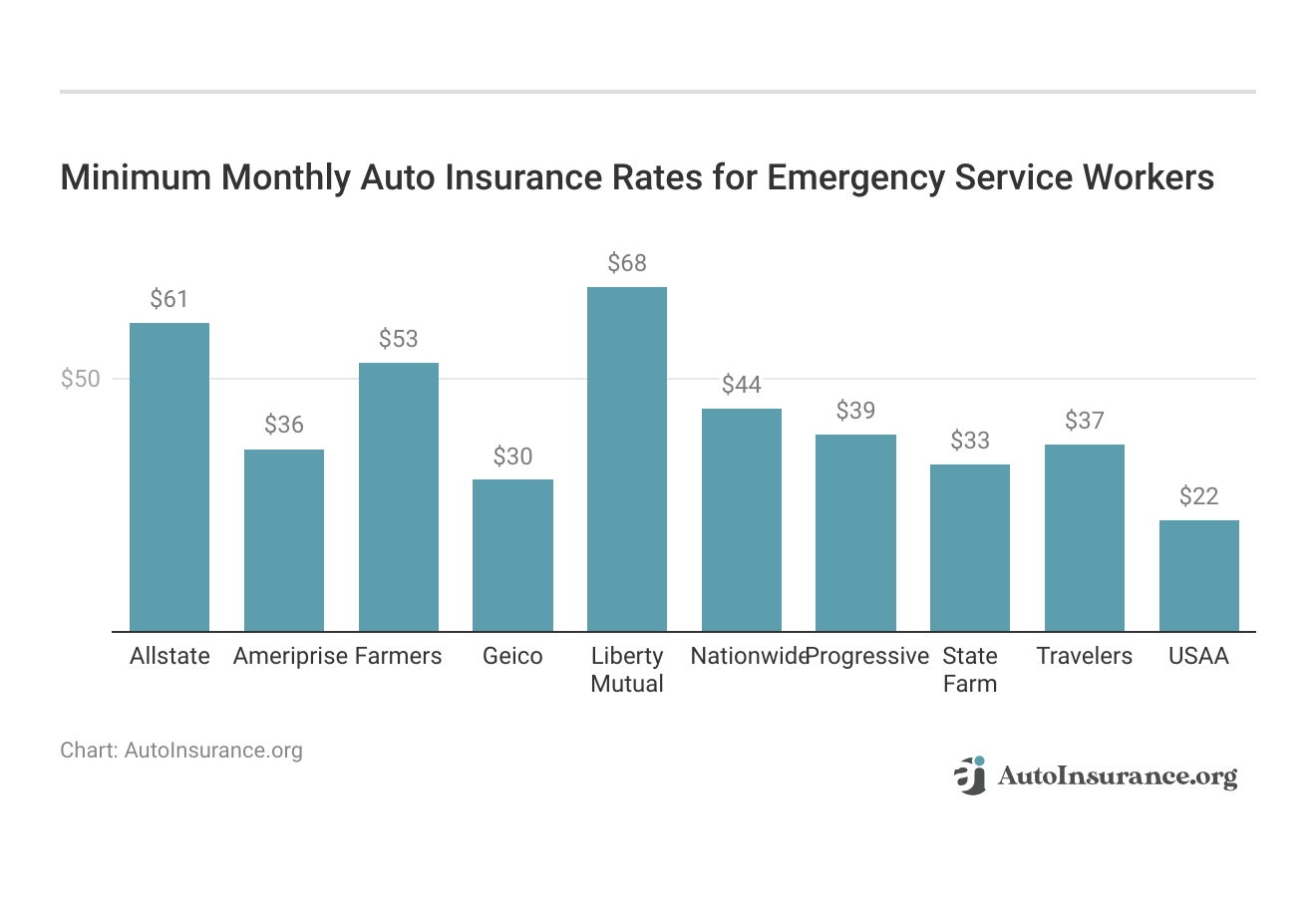 <h3>Minimum Monthly Auto Insurance Rates for Emergency Service Workers</h3>