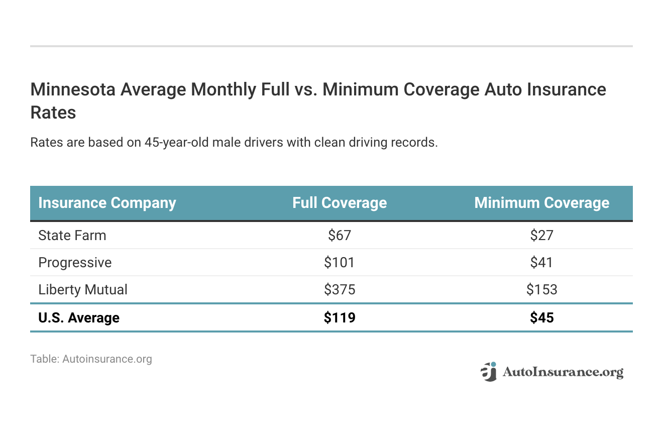 <h3>Minnesota Average Monthly Full vs. Minimum Coverage Auto Insurance Rates</h3>