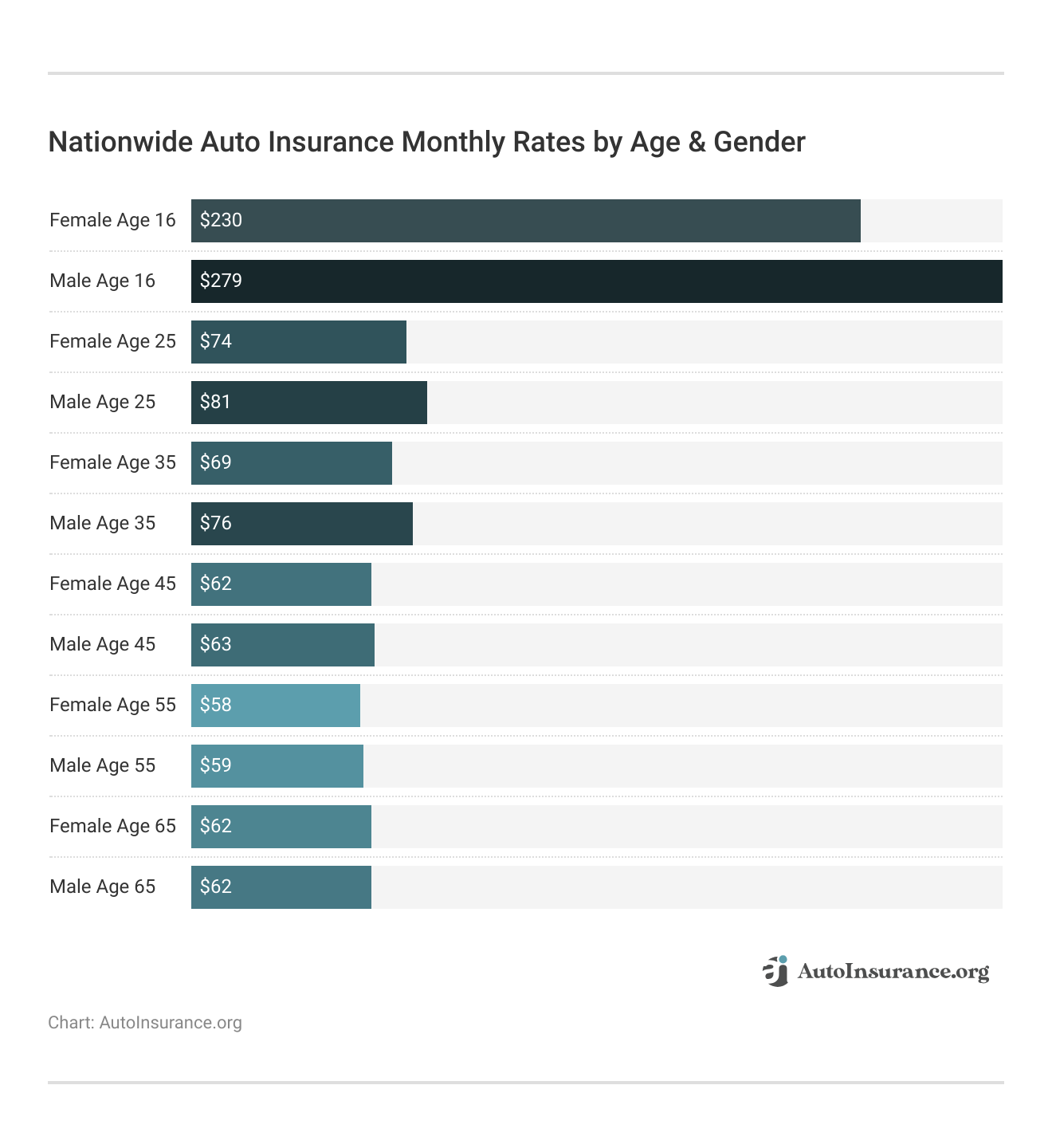 <h3>Nationwide Auto Insurance Monthly Rates by Age & Gender</h3>