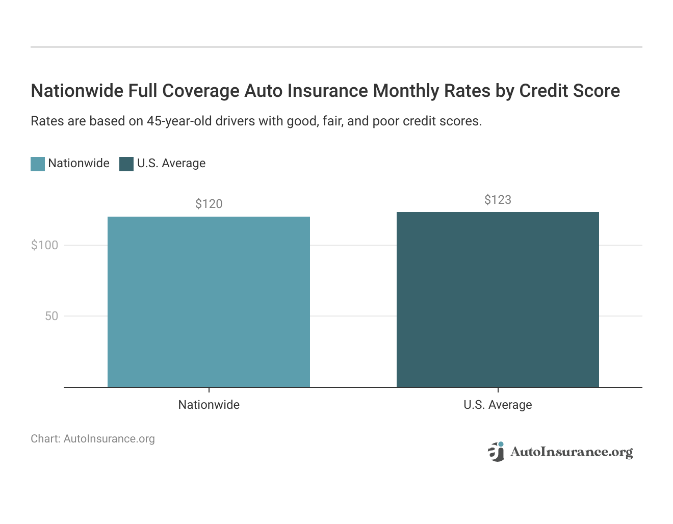 <h3>Nationwide Full Coverage Auto Insurance Monthly Rates by Credit Score</h3>