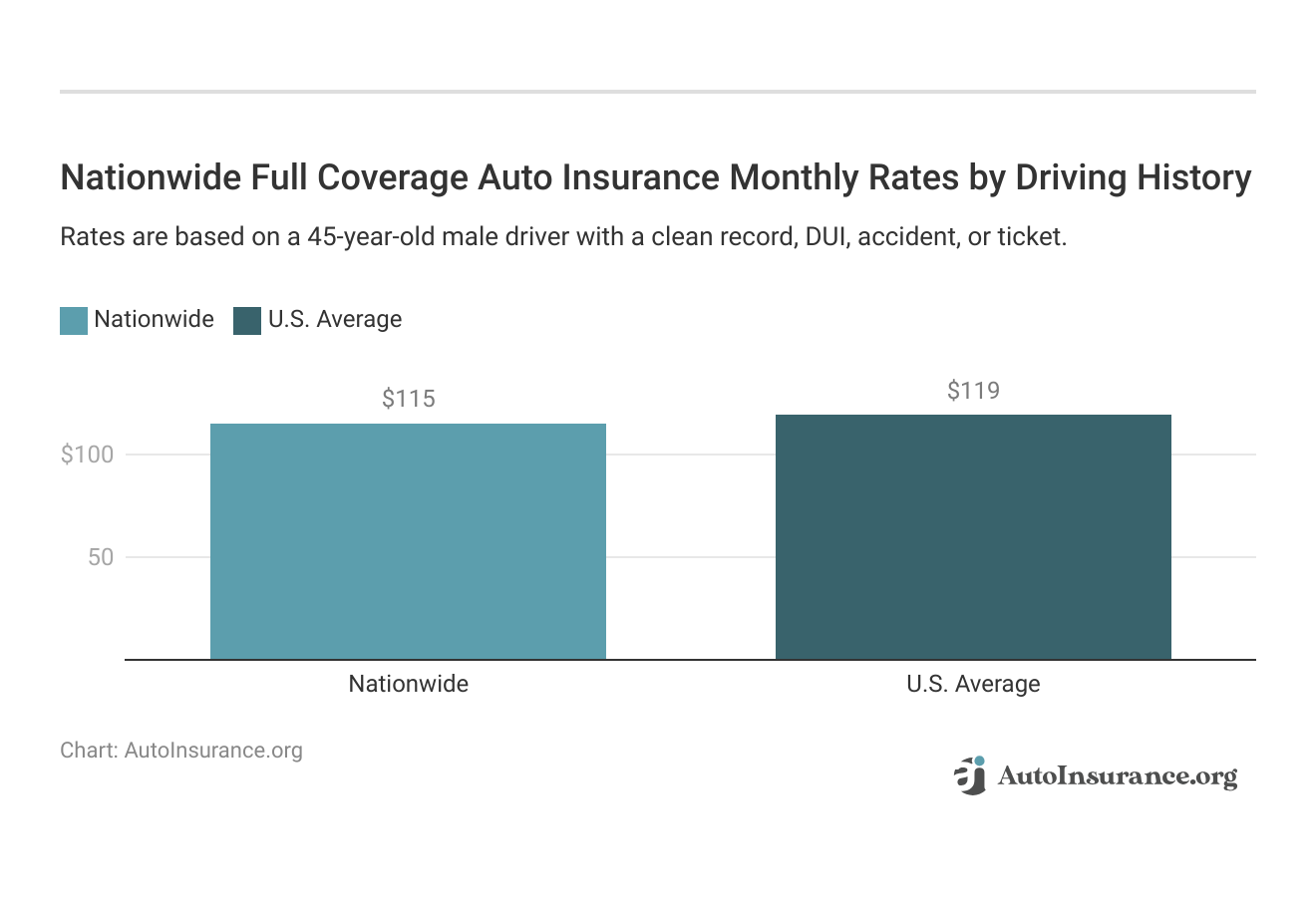<h3>Nationwide Full Coverage Auto Insurance Monthly Rates by Driving History</h3>