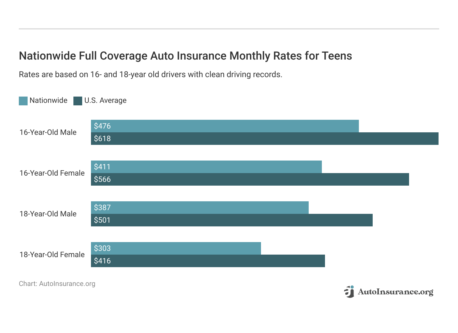 <h3>Nationwide Full Coverage Auto Insurance Monthly Rates for Teens</h3>