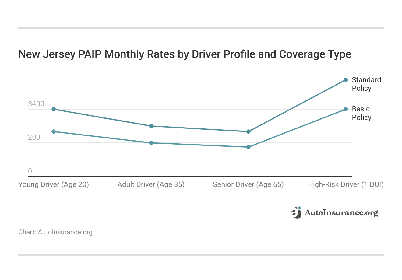 <h3>New Jersey PAIP Monthly Rates by Driver Profile and Coverage Type</h3>