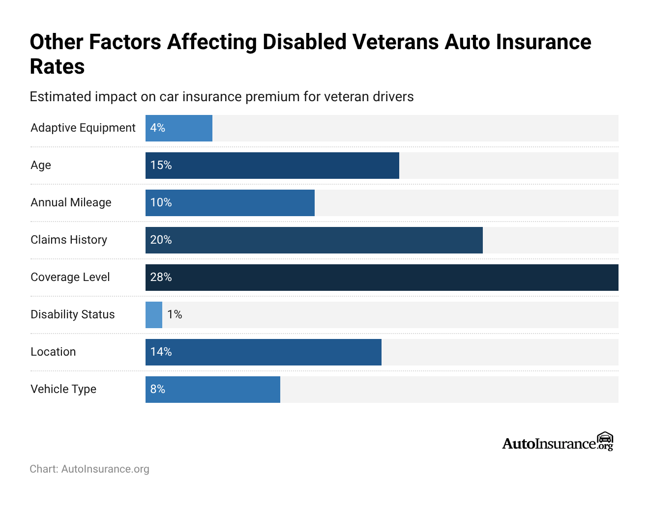 <h3>Other Factors Affecting Disabled Veterans Auto Insurance Rates</h3> <h3>Other Factors Affecting Disabled Veterans Auto Insurance Rates</h3>