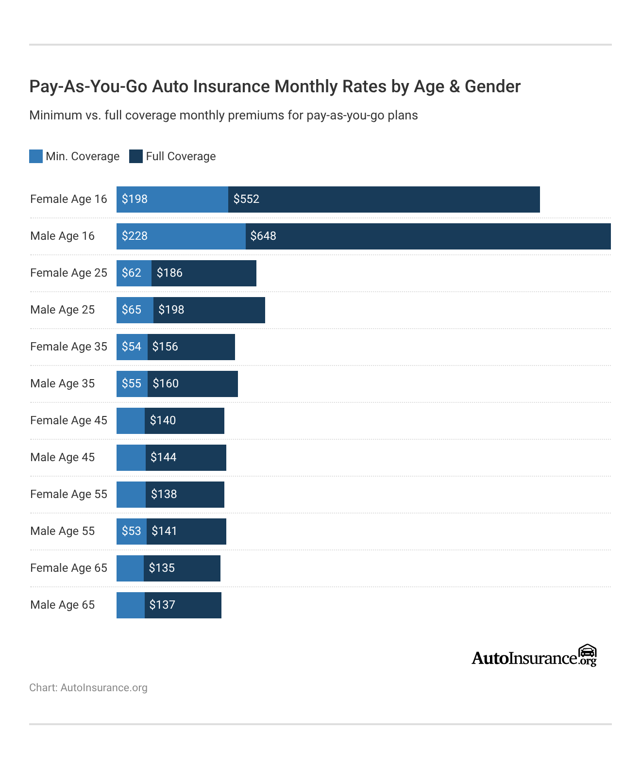 <h3>Pay-As-You-Go Auto Insurance Monthly Rates by Age & Gender</h3> <h3>Pay-As-You-Go Auto Insurance Monthly Rates by Age & Gender</h3>