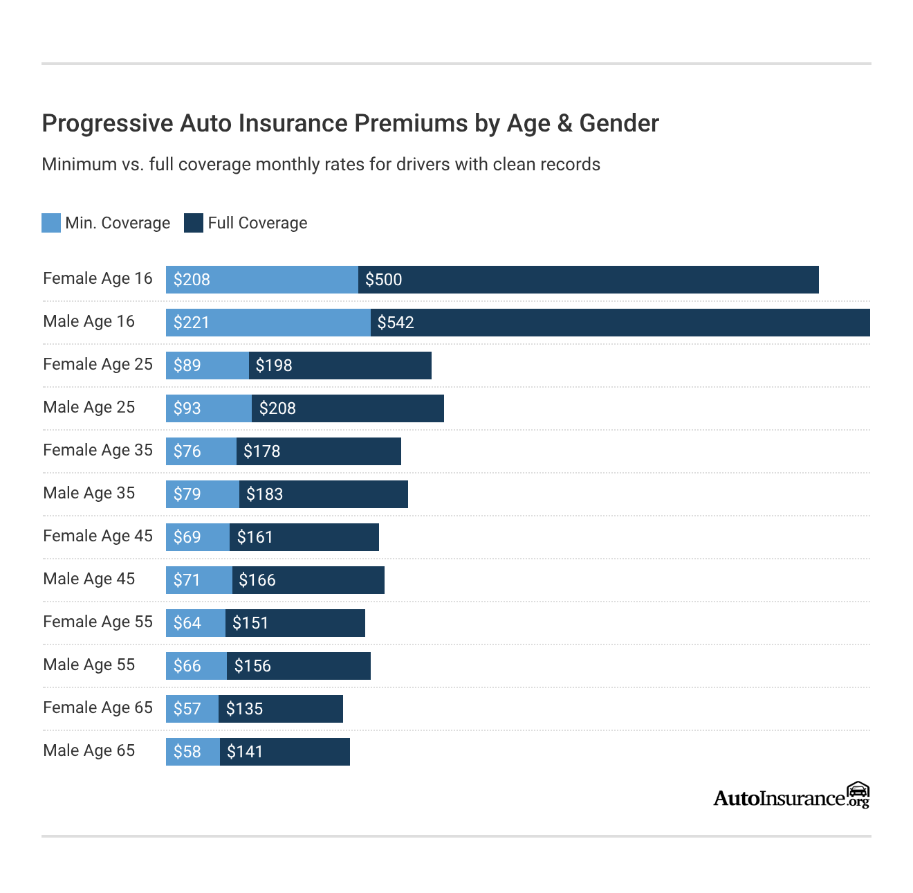 <h3>Progressive Auto Insurance Premiums by Age & Gender</h3>