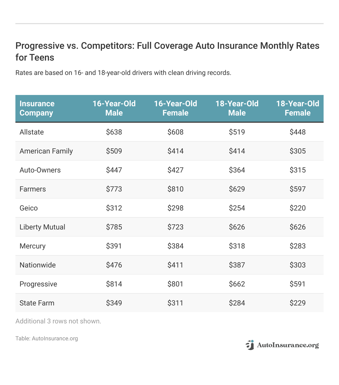 <h3>Progressive vs. Competitors: Full Coverage Auto Insurance Monthly Rates for Teens</h3>