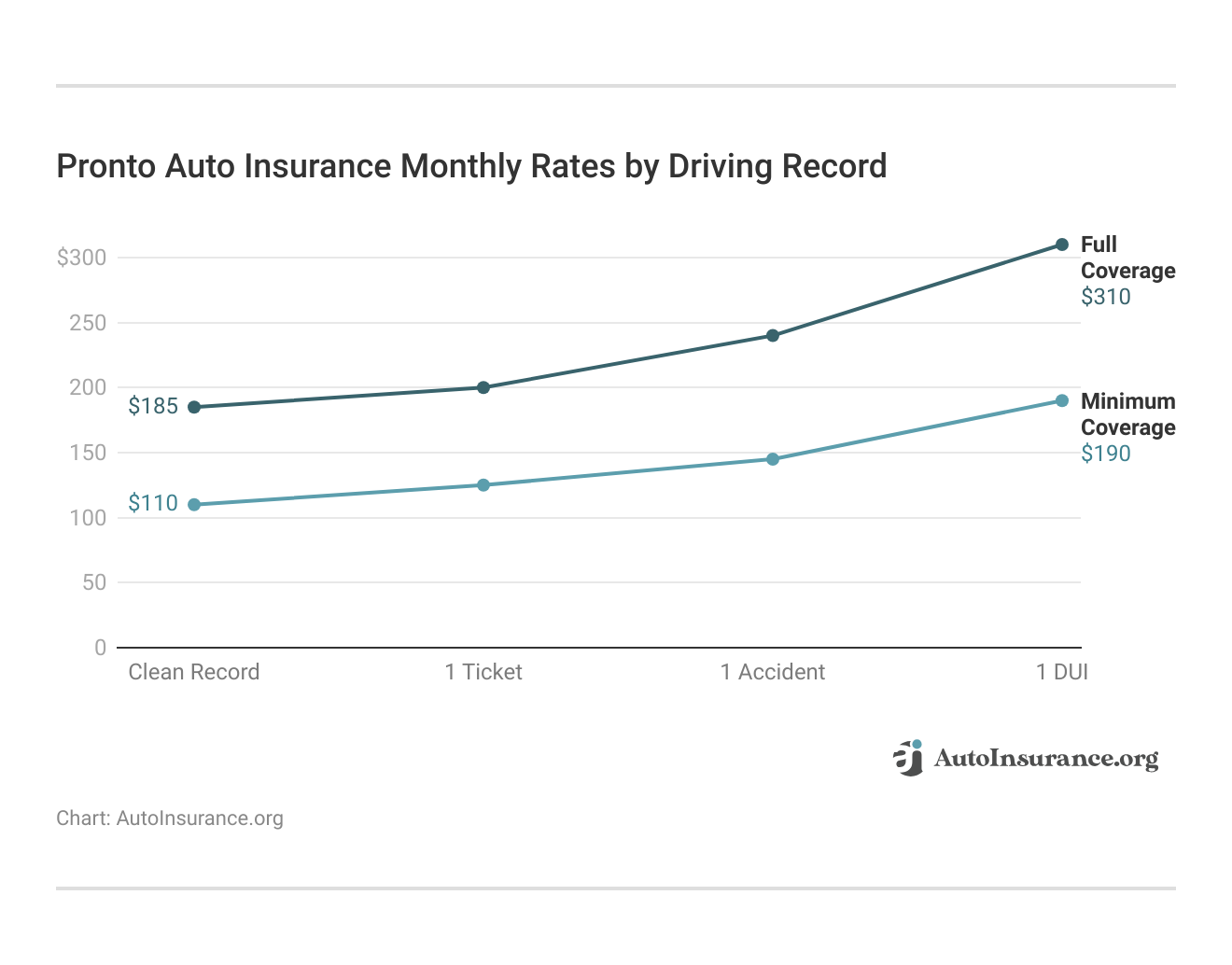 <h3>Pronto Auto Insurance Monthly Rates by Driving Record</h3>   