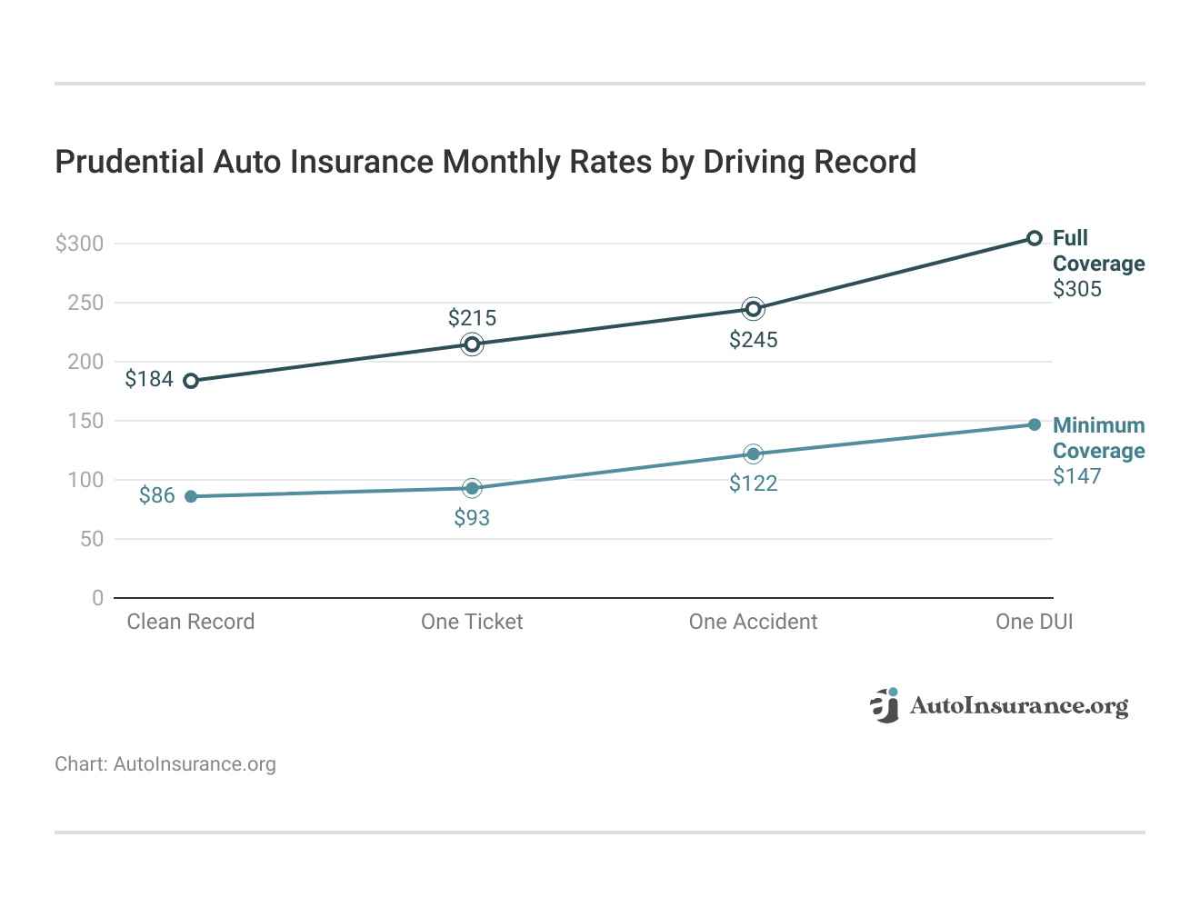 <h3>Prudential Auto Insurance Monthly Rates by Driving Record</h3>