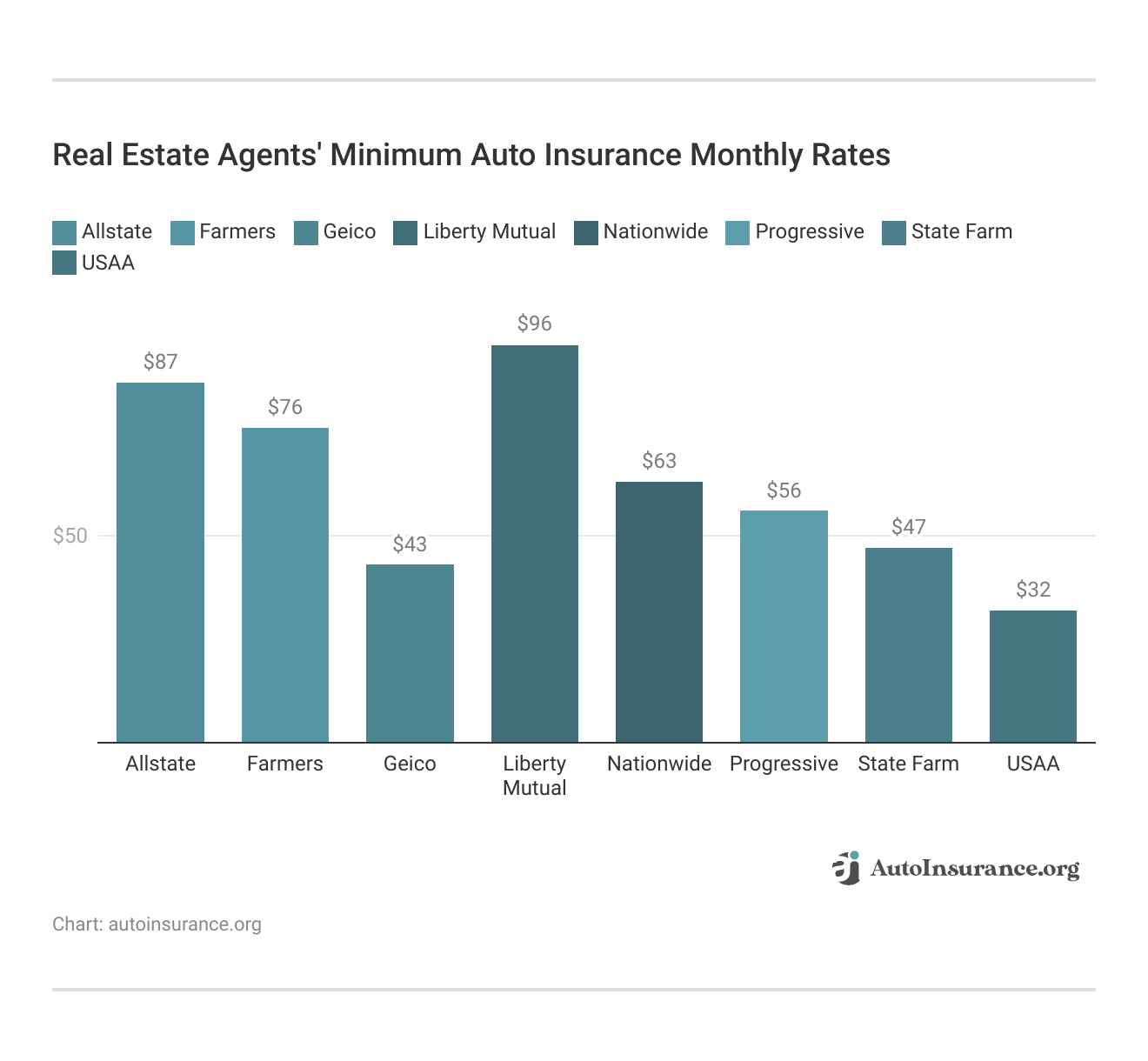 <h3>Real Estate Agents' Minimum Auto Insurance Monthly Rates</h3>
