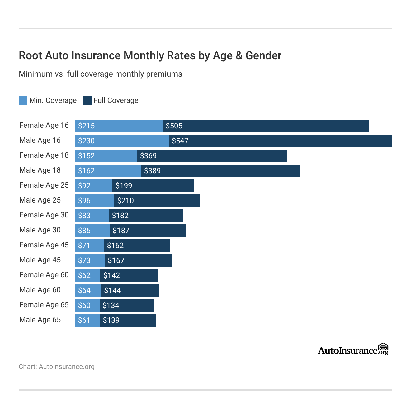 <h3>Root Auto Insurance Monthly Rates by Age & Gender</h3> <h3>Root Auto Insurance Monthly Rates by Age & Gender</h3>