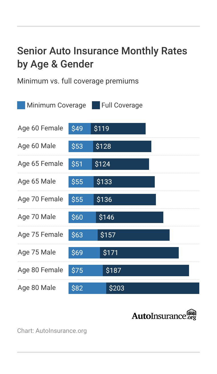 <h3>Senior Auto Insurance Monthly Rates by Age & Gender</h3> <h3>Senior Auto Insurance Monthly Rates by Age & Gender</h3>