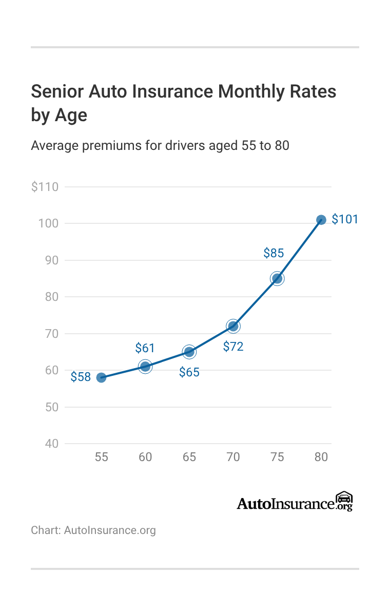 <h3>Senior Auto Insurance Monthly Rates by Age</h3> <h3>Senior Auto Insurance Monthly Rates by Age</h3>
