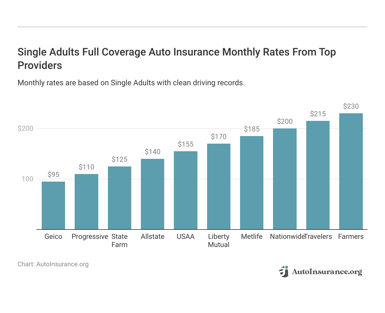 <h3>Single Adults Full Coverage Auto Insurance Monthly Rates From Top Providers</h3>