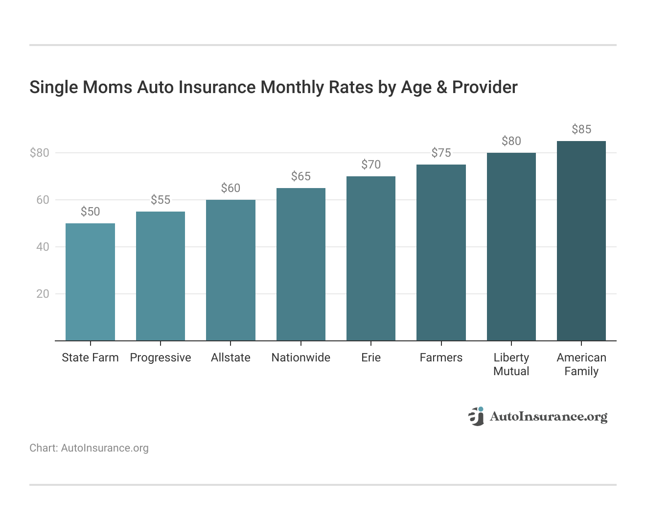 <h3>Single Moms Auto Insurance Monthly Rates by Age & Provider</h3>