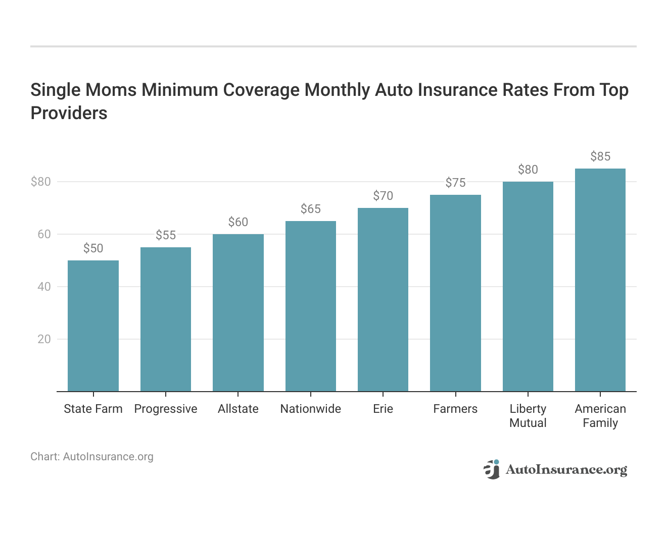 <h3>Single Moms Minimum Coverage Monthly Auto Insurance Rates From Top Providers</h3>