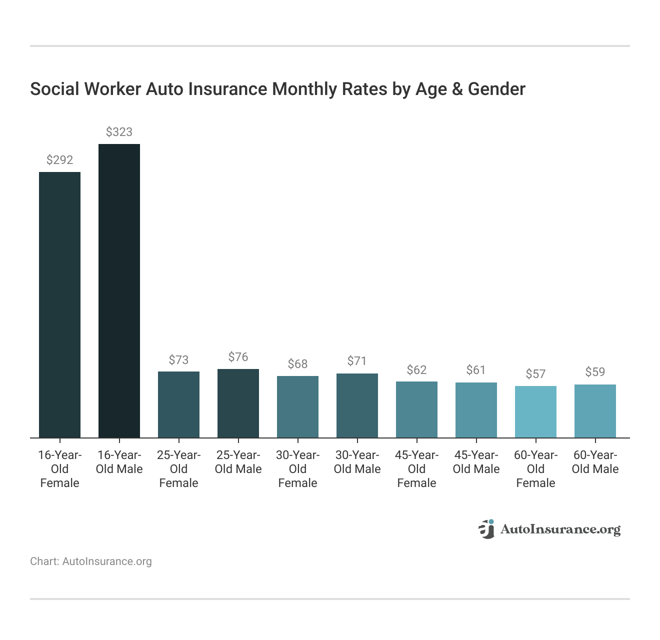 <h3>Social Worker Auto Insurance Monthly Rates by Age & Gender</h3>