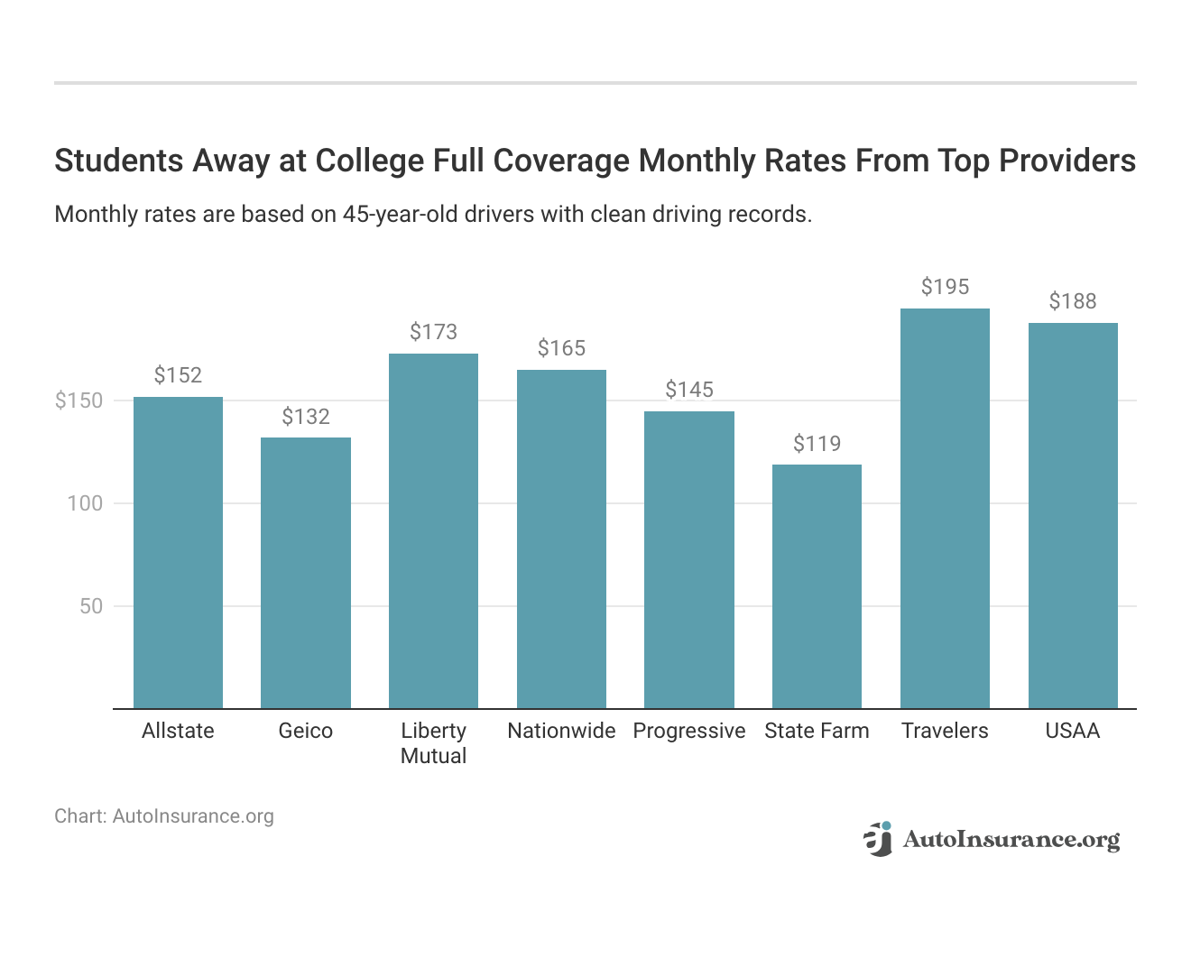 <h3>Students Away at College Full Coverage Monthly Rates From Top Providers</h3>