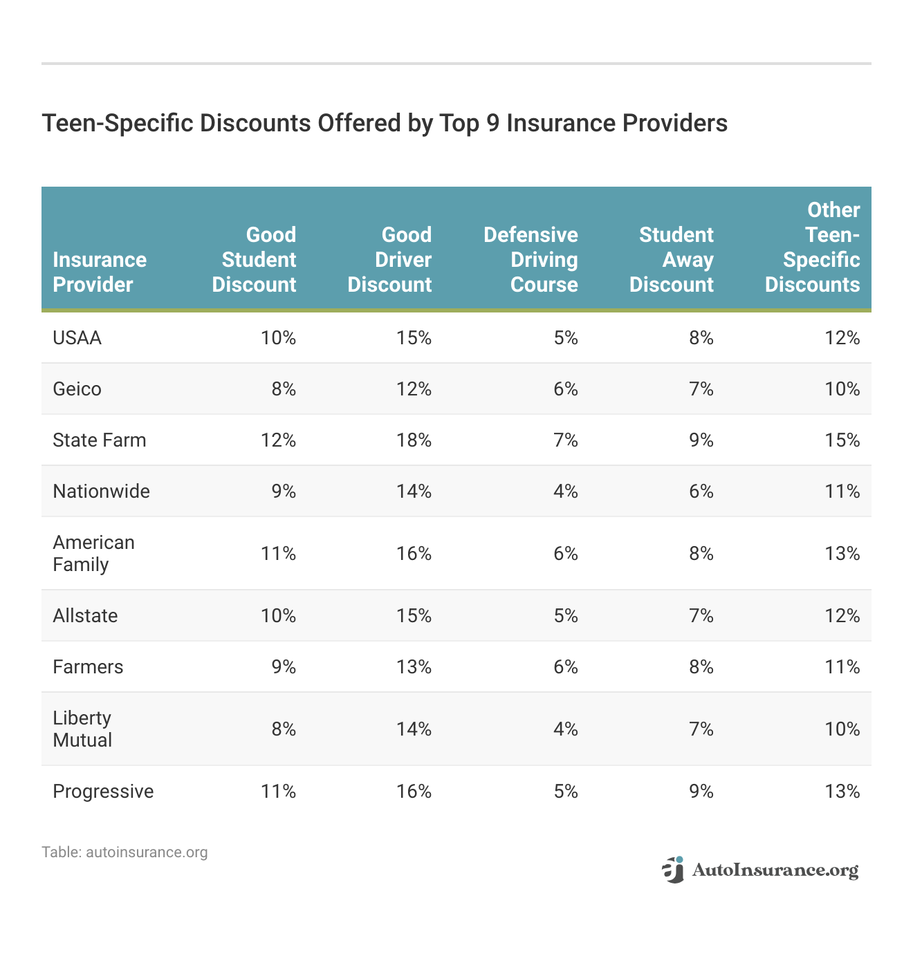 <h3>Teen-Specific Discounts Offered by Top 9 Insurance Providers</h3>