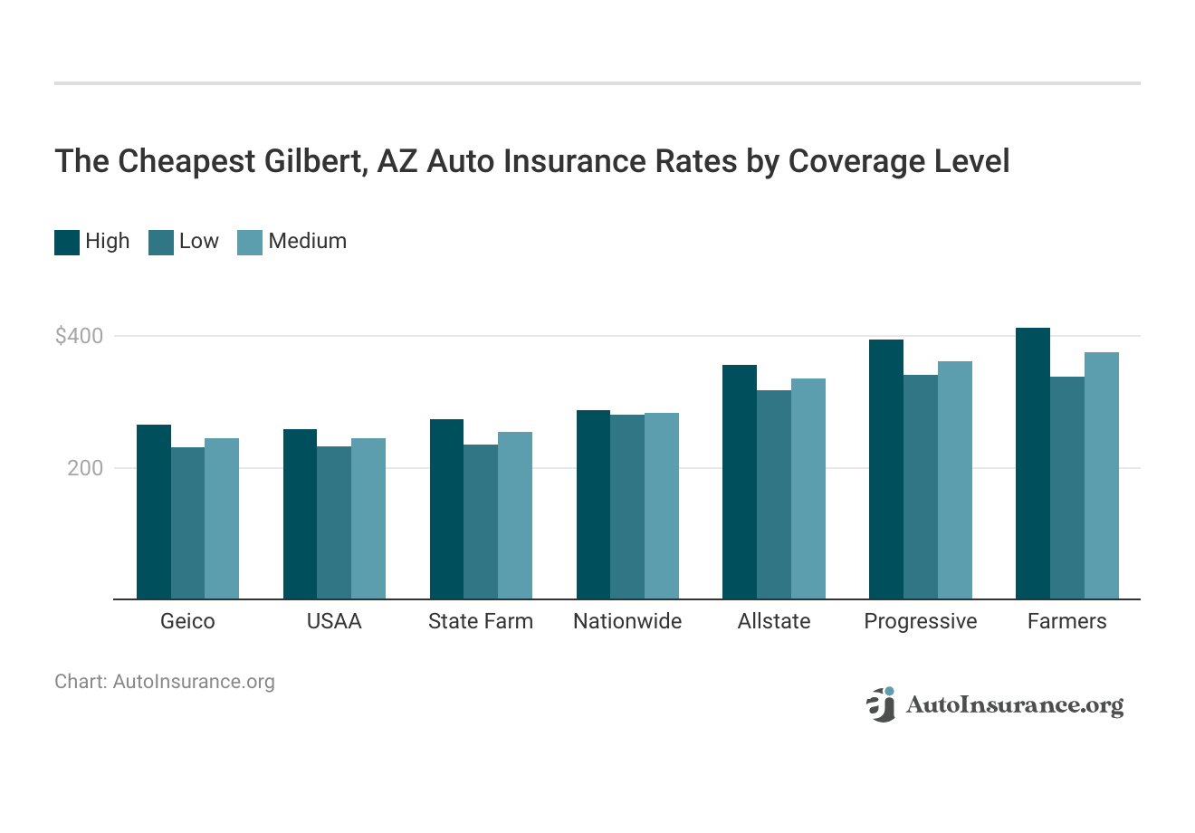 <h3>The Cheapest Gilbert, AZ Auto Insurance Rates by Coverage Level</h3>
