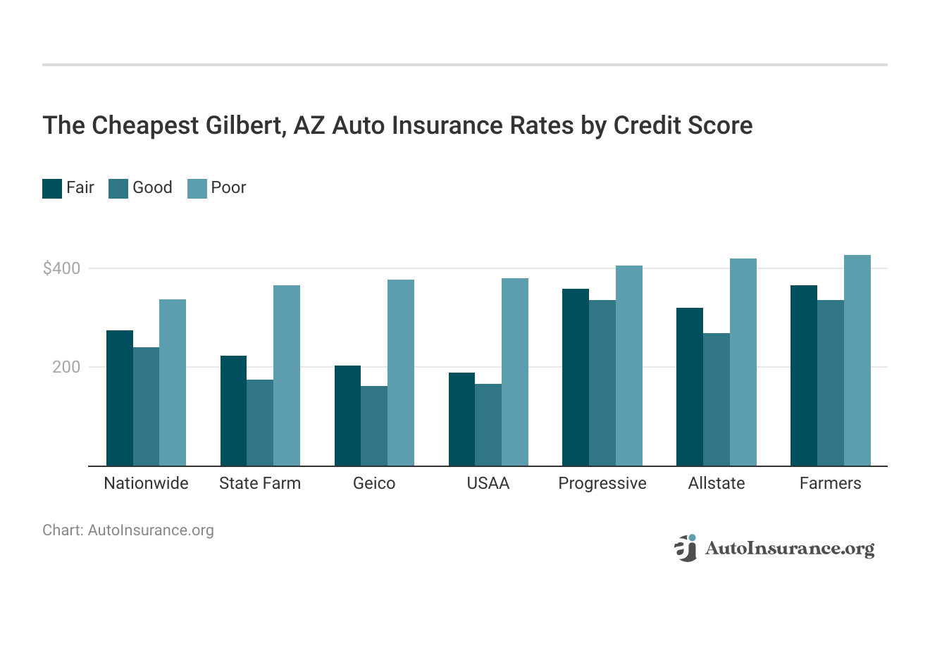 <h3>The Cheapest Gilbert, AZ Auto Insurance Rates by Credit Score</h3>