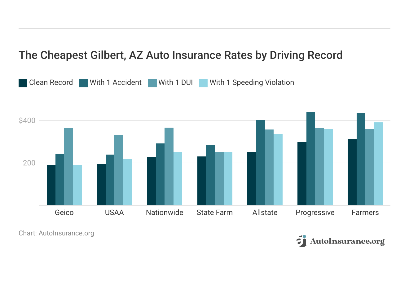 <h3>The Cheapest Gilbert, AZ Auto Insurance Rates by Driving Record</h3>