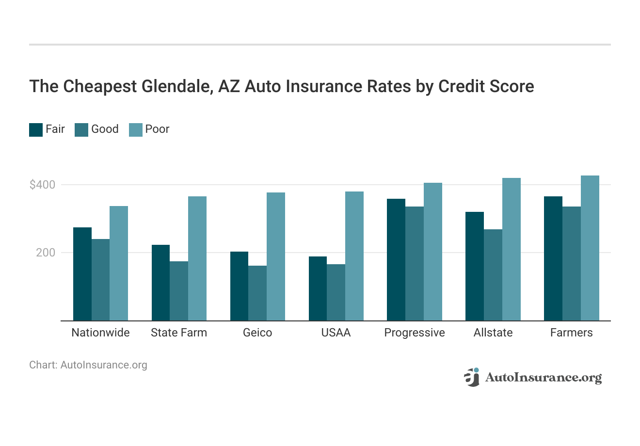 <h3>The Cheapest Glendale, AZ Auto Insurance Rates by Credit Score</h3>
