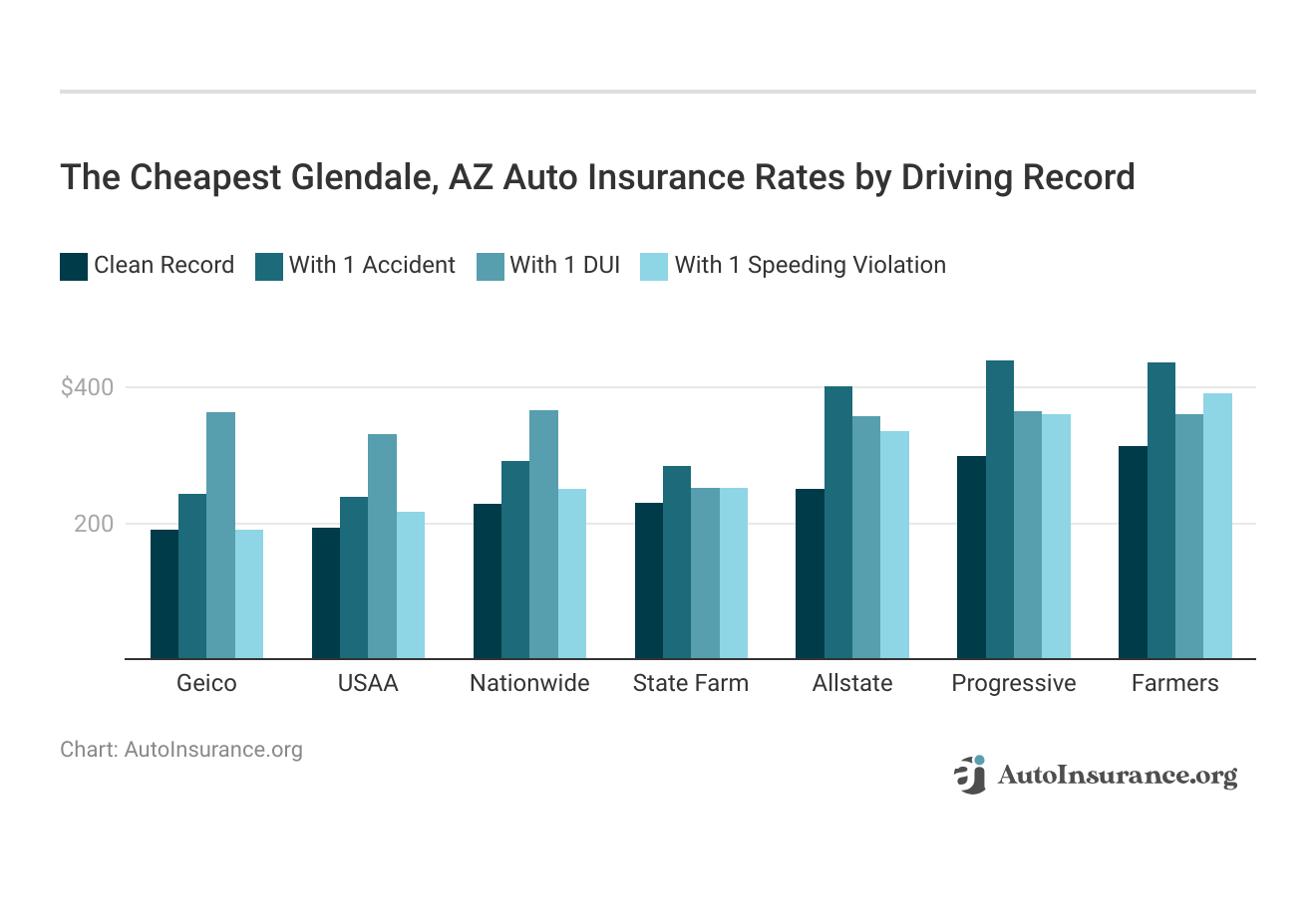 <h3>The Cheapest Glendale, AZ Auto Insurance Rates by Driving Record</h3>