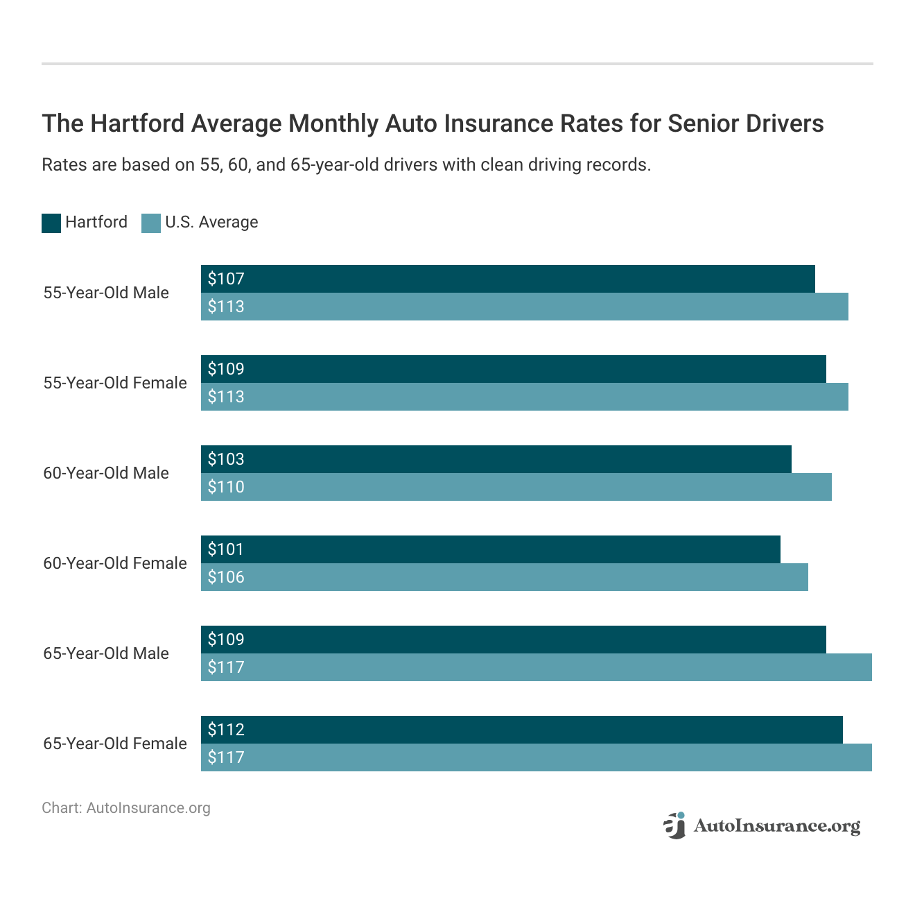 <h3>The Hartford Average Monthly Auto Insurance Rates for Senior Drivers</h3>