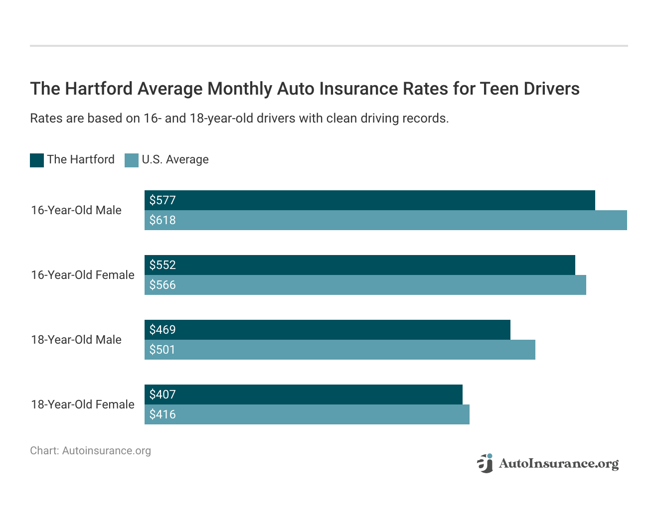 <h3>The Hartford Average Monthly Auto Insurance Rates for Teen Drivers</h3>