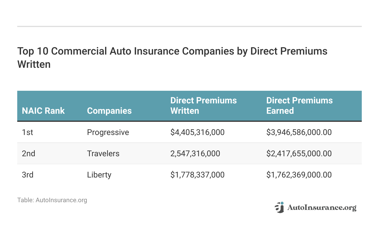 <h3>Top 10 Commercial Auto Insurance Companies by Direct Premiums Written</h3>
