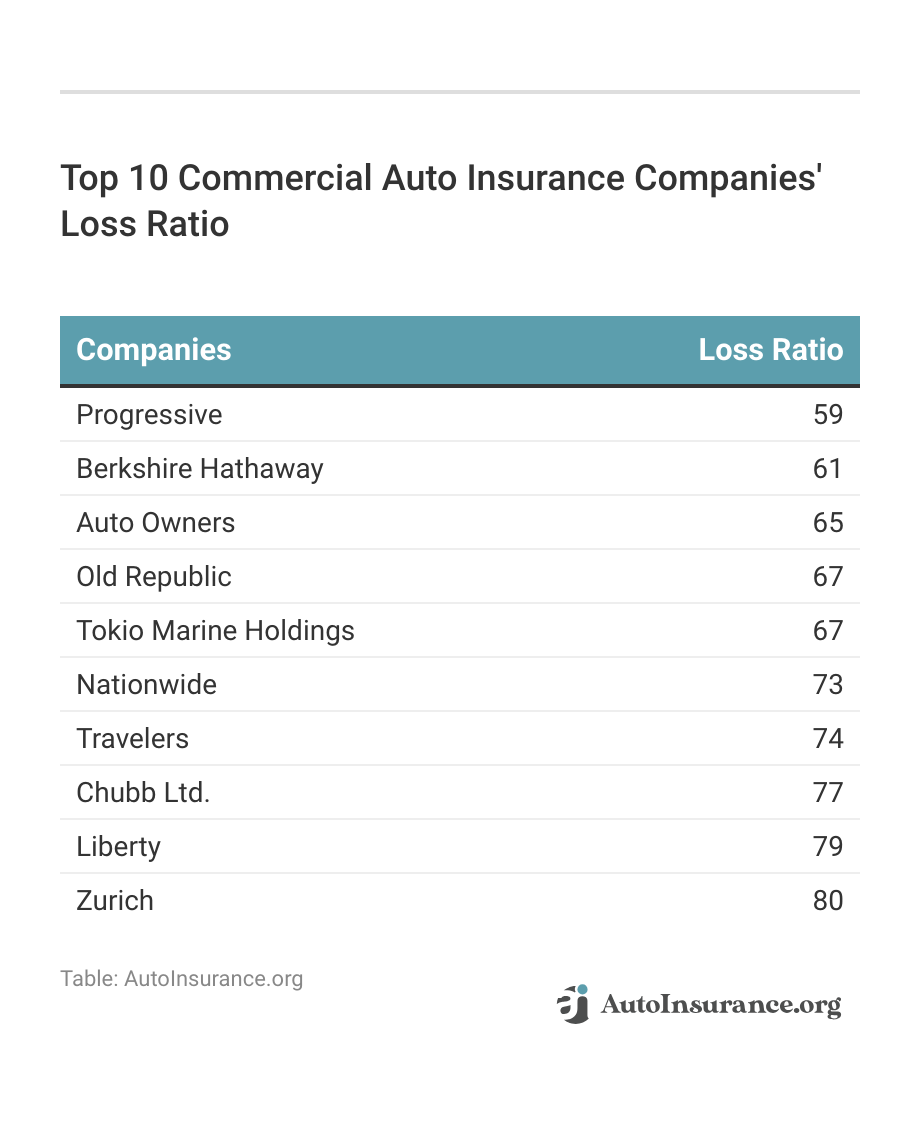 <h3>Top 10 Commercial Auto Insurance Companies' Loss Ratio</h3>