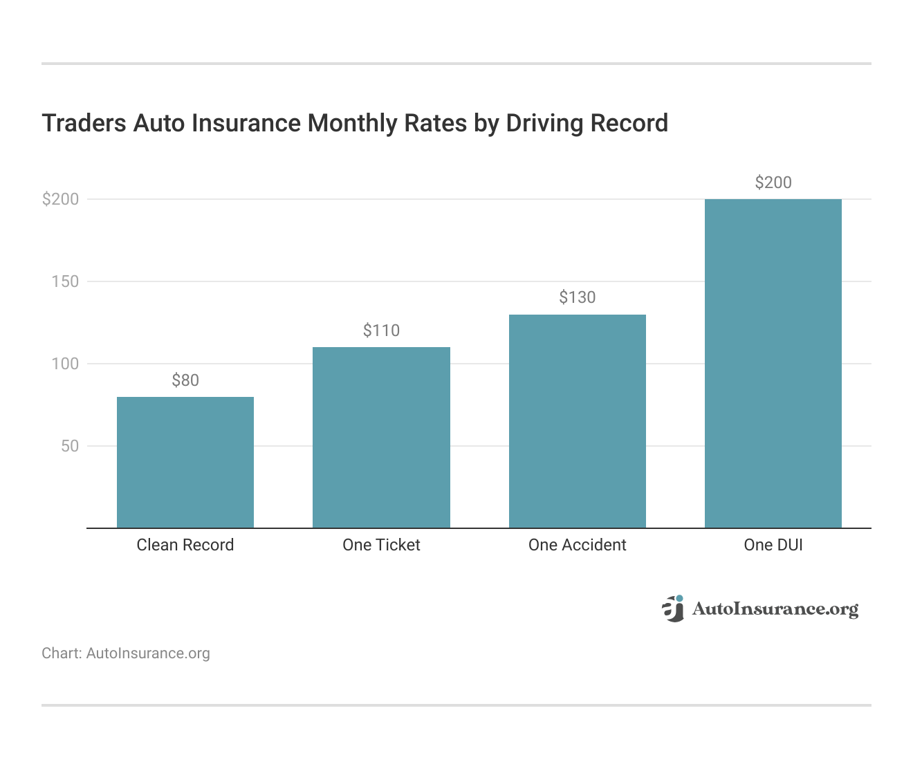 <h3>Traders Auto Insurance Monthly Rates by Driving Record</h3>   